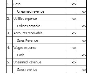 Describe the transaction that created the following journal entries (amounts omitted).   