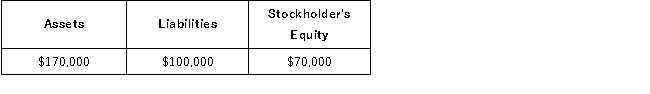 <strong>A company's January 1, 2016 balance sheet reported total assets of $150,000 and total liabilities of $60,000. During January 2016, the company completed the following transactions: (A) paid a note payable using $10,000 cash (no interest was paid); (B) collected a $9,000 accounts receivable; (C) paid a $5,000 accounts payable; and (D) purchased a truck for $5,000 cash and by signing a $20,000 note payable from a bank. The company's January 31, 2016 balance sheet would report which of the following?</strong> A)   B)   C)   D)   <div style=padding-top: 35px> 