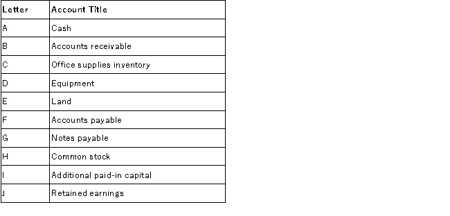 The accounts with identification letters for Ward Company are listed below.   During 2016, the company completed the transactions given below. You are to indicate the appropriate journal entry for each transaction by giving the account letter and amount. Some entries may need three letters. The first transaction is provided as an example.  
