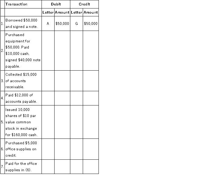 The accounts with identification letters for Ward Company are listed below.   During 2016, the company completed the transactions given below. You are to indicate the appropriate journal entry for each transaction by giving the account letter and amount. Some entries may need three letters. The first transaction is provided as an example.  