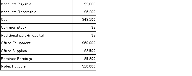 On January 1, 2016, Dr. Beth Hill started a new professional corporation, Beth Hill, P. C., to practice medicine with an initial investment of $100,000 in exchange for 20,000 shares of $2 par value common stock.On June 30, 2016, the accounting records showed the following amounts:    Requirement: 1.Calculate the amounts for common stock and additional paid-in capital.2.Prepare a balance sheet as of June 30, 2016.
