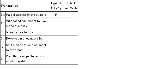 For each of the transactions listed below, indicate whether it is an investing (I) or financing (F) activity on the statement of cash flows. Also, indicate if the transaction increases (+) or decreases (-) cash.  