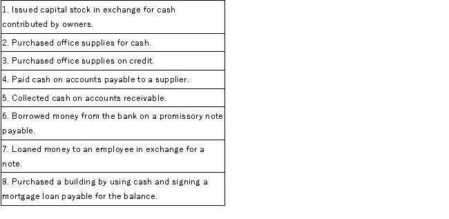 The Alex Company, a consulting firm, recorded the following selected business transactions during May, 2016. Indicate whether each transaction would increase, decrease, or have no effect on the total assets of the company.  