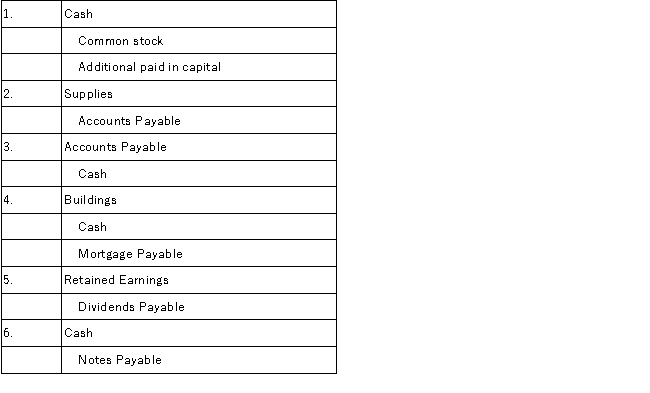 The following journal entries with the amounts omitted were taken from the records of Lena Company:   Requirement: Write a brief explanation for each of the above transactions.