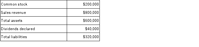 Atlantic Corporation reported the following amounts at the end of the first year of operations:   What are the retained earnings of Atlantic at the end of the year, and what amount of expenses were incurred during the year? A) Retained earnings are $80,000 and expenses incurred totaled $680,000. B) Retained earnings are $80,000 and expenses incurred totaled $720,000. C) Retained earnings are $280,000 and expenses incurred totaled $480,000. D) Retained earnings are $280,000 and expenses incurred totaled $520,000.