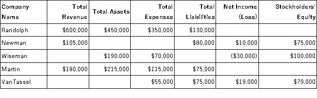 Determine the missing amounts for each independent case below. Assume the amounts shown are at the end of the company's first year of operation.  
