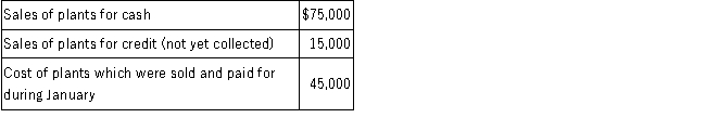 Gail's Greenhouse, Inc., a small retail store that sells houseplants, started business on January 1, 2016. At the end of January 2016, the following information was available:   Expenses during January incurred, and paid for, during January unless otherwise noted:   Required:  A.Using the above information, prepare the income statement for Gail's Greenhouse for the month ended January 31, 2016. B.What is the amount of cash flows provided by operating activities to be presented on the statement of cash flows?
