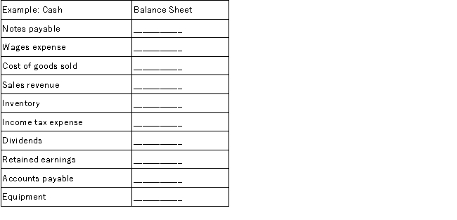 Indicate on which financial statement you would expect to find each of the following. If an item can be found on more than one statement, list each statement.  