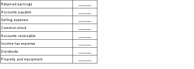 For each of the following items that appear on the balance sheet, identify each as an asset (A), liability (L), or element of stockholders' equity (SE). For any item that would not appear on the balance sheet, write the letter, N.  