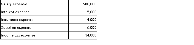 Rose Corporation began operations on January 2, 2016. During 2016, Rose made cash and credit sales totaling $500,000 and collected $420,000 in cash from its customers. Rose purchased inventory costing $250,000, paid $15,000 for dividends and the cost of goods sold was $210,000. Also, the corporation incurred the following expenses during 2016:   Required: 1. Prepare an income statement showing revenues, expenses, income before income taxes, income tax expense, and net income for the year ended December 31, 2016. 2. Based on the above information, what is the amount of accounts receivable on the balance sheet prepared as of December 31, 2016? 3. Based on the above information, what is the amount of retained earnings on the balance sheet prepared as of December 31, 2016?