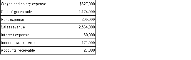 Parker Pool Supply, Inc. reported the following items for the year ended December 31, 2016:   Required: Prepare an income statement for the year ended December 31, 2016.