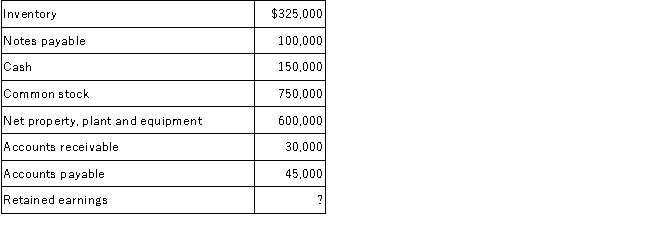 National Shops, Inc. reported the following amounts on its balance sheet as of December 31, 2016:   Required: 1. What is the amount of National's total assets as of December 31, 2016? 2. Identify the items listed above that are liabilities. 3. What is the amount of National's retained earnings as of December 31, 2016? 4. Prepare a balance sheet for National at December 31, 2016. 5. National wishes to purchase merchandise from your company on account. The amount of the purchases would probably be about $10,000 per month, and the terms would require National to make payment in full within 30 days. Would you recommend that your company grant credit to National under these terms? Explain the reasoning for your response.