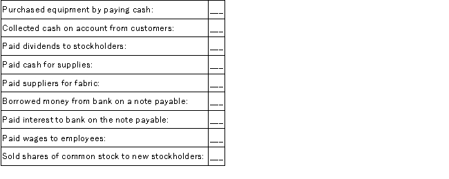 Alfred Company manufactures men's clothing. During 2016, the company reported the following items that affected cash. Indicate whether each of these items is a cash flow from operating activities (O), investing activities (I), or financing activities (F).  