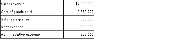For Glad Rags Shops, the following information is available for the year ended December 31, 2016:   Dividends declared $10,000 The income tax is $150,000. Required: Prepare an income statement for Glad Rags Shops.