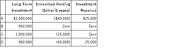 On January 1, 2016, Short Company purchased as an available-for-sale investment, 20,000 shares (15% of the outstanding voting shares)  of Daniel Corporation's $1 par value common stock at a cost of $50 per share. During November 2016, Daniel declared and paid a cash dividend of $1.25 per share. At December 31, 2016, end of the accounting period, Daniel's shares were selling at $48. The 2016 financial statements for Short Company should report the following amounts:   A) Option A B) Option B C) Option C D) Option D