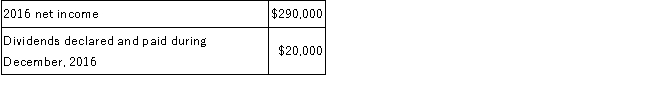 Copper Company purchased 40% of the common stock of York Corporation on January 1, 2016, for $2,000,000 as a long-term investment. The records of York Corporation showed the following on December 31, 2016:   How much investment income should Copper report from the York investment during 2016? A) $290,000. B) $108,000. C) $116,000. D) $8,000.
