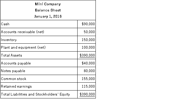 The balance sheet of Mini Company was as follows immediately before it was acquired by Maxi Company:   On January 1, 2016, in a merger transaction, Maxi Company paid $350,000 in cash for 100% of the outstanding common stock of Mini Company. The fair value of Mini Company's plant and equipment was $140,000 on the date of acquisition. If the fair value and book value are the same for Mini's remaining assets and liabilities, what was the amount of goodwill acquired by Maxi Company? A) $20,000. B) $40,000. C) $50,000. D) $60,000.