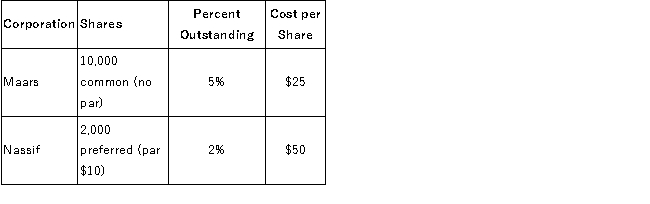 On January 1, 2016, Heitzman Company purchased the following shares of stock as a long-term investment in available-for-sale securities:   The fair value of the stocks subsequently were as follows:   Required: Calculate the  Net unrealized gains/losses,  at both December 31, 2016 and December 31, 2017.