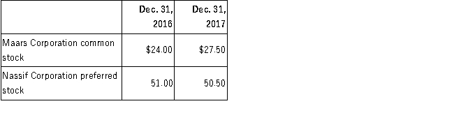 On January 1, 2016, Heitzman Company purchased the following shares of stock as a long-term investment in available-for-sale securities:   The fair value of the stocks subsequently were as follows:   Required: Calculate the  Net unrealized gains/losses,  at both December 31, 2016 and December 31, 2017.