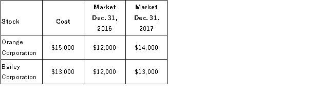 On January 31, 2016, McBurger Corporation purchased the following shares of voting common stock as long-term investments in available-for-sale securities. None of these holdings amounted to more than 5% of the respective company's outstanding voting shares. The accounting period ends December 31.   All of the Bailey Corporation stock was sold for $13,500 on January 12, 2018. Required: Prepare the required journal entries at the following dates: January 31, 2016, December 31, 2016, December 31, 2017 and January 12, 2018.