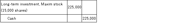 On January 1, 2016, Alden Company acquired 15,000 shares of the nonvoting common stock of Maxim Corporation as a long-term investment. Maxim reported a 2016 net income of $35,000. On January 2, 2017, Maxim declared and paid a $10,000 cash dividend. The fair value of the Maxim stock held by Alden on December 31, 2016, was $224,000. Alden Company has recorded only the following journal entries: January 1, 2016:   December 31, 2016 (end of the accounting period): No entry January 2, 2017:   Required: Based on the above information, answer the following questions:  A.What method did Alden use to account for the investment? B.Did Alden fail to make an adjusting entry on December 31, 2016? C.What condition, if changed, would require that the equity method be used? D.Assuming the fair value method is used; calculate the valuation of the net investment on January 3, 2017.