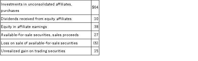 During 2016, the following items were reported on ShoeCo's statement of cash flows in millions of dollars. Required: For each item, identify the type of activity it is (operating, investing, financing) and the effect it would have on the statement of cash flows. The operating activities section is prepared using the indirect method. Enter  +  if the item is added or  -  if the item is subtracted. Do not enter dollar amounts.  