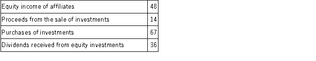 During 2016, the following items were reported on The Mickey Company's statement of cash flows in millions of dollars. Required: For each item, identify the type of activity it is (operating, investing, financing) and the effect it would have on the statement of cash flows. The operating activities section is prepared using the indirect method. Enter  +  if the item is added or  -  if the item is subtracted. Do not enter dollar amounts.  