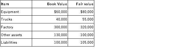 On January 1, 2016, Fall Corporation acquired 100% of the outstanding voting shares of Foliage Corporation for $600,000. The book and fair values of Foliage's assets and liabilities as of January 1, 2016 are listed below:  
