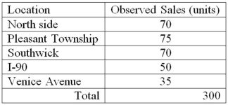 A distributor of personal computers has five locations in a city. In the year's first quarter, the sales in units were:   For a goodness-of-fit test that sales were the same for all locations, what is the critical value at the 0.01 level of risk? A) 7.779 B) 15.033 C) 13.277 D) 5.412