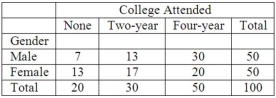 The following table classifies 100 individuals using two variables, gender and college attended.   What is this two-way classification called? A) Goodness-of-fit test B) Frequency table C) ANOVA table D) Contingency table