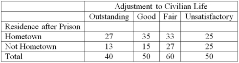 For people released from prison, the following table shows their adjustment to civilian life and place of residence.   What is the critical value for this contingency table at the 0.01 level of significance? A) 9.488 B) 2.070 C) 11.345 D) 13.277