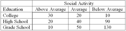 The contingency table for a sample of corporate executives classified by educational level and the social activity follows.   What does the expected frequency for the  above average  social activity and  high school  education equal? A) 9.50 B) 60.00 C) 22.50 D) 28.50