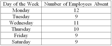 A personnel manager is concerned about absenteeism. She decides to sample employee records to determine if absenteeism is distributed evenly throughout the six-day workweek. The null hypothesis is: Absenteeism is distributed evenly throughout the week. The 0.01 level is to be used. The sample results are:   What kind of frequencies are the numbers 12, 9, 11, 10, 9, and 9 called? A) Acceptance frequencies B) Critical frequencies C) Expected frequencies D) Observed frequencies