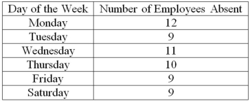 <strong>A personnel manager is concerned about absenteeism. She decides to sample employee records to determine if absenteeism is distributed evenly throughout the six-day workweek. The null hypothesis is: Absenteeism is distributed evenly throughout the week. The 0.01 level is to be used. The sample results are:   What is the calculated value of chi-square?</strong> A)1.0 B)0.5 C)0.8 D)8.0 <div style=padding-top: 35px> 