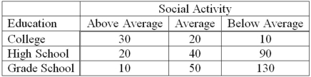 <strong>A recent study of the relationship between social activity and education for a sample of corporate executives showed the following results.   The appropriate test statistic for the analysis is a(n) __________.</strong> A)F-statistic B)t-statistic C)Chi-square statistic D)z-statistic <div style=padding-top: 35px> 