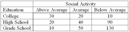 A recent study of the relationship between social activity and education for a sample of corporate executives showed the following results.   What is the value of the chi-square test statistic? A) 100 B) 83.67 C) 50 D) 4.94