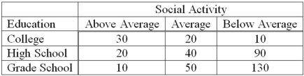 A recent study of the relationship between social activity and education for a sample of corporate executives showed the following results.   Based on the analysis, what can be concluded? A) Social activity and education are correlated. B) Social activity and education are not related. C) Social activity and education are related. D) No conclusion is possible.