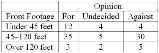 A survey of property owners' opinions about a street-widening project was taken to determine if owners' opinions were related to the distance between their home and the street. A randomly selected sample of 100 property owners was contacted and the results are shown next.   How many degrees of freedom are there? A) 2 B) 3 C) 4 D) 5