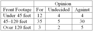 A survey of property owners' opinions about a street-widening project was taken to determine if owners' opinions were related to the distance between their home and the street. A randomly selected sample of 100 property owners was contacted and the results are shown next.   What is the expected frequency for people who are undecided about the project and have property front-footage between 45 and 120 feet? A) 2.2 B) 3.9 C) 5.0 D) 7.7
