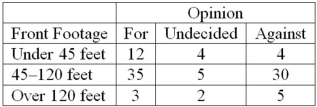 A survey of property owners' opinions about a street-widening project was taken to determine if owners' opinions were related to the distance between their home and the street. A randomly selected sample of 100 property owners was contacted and the results are shown next.   This classification is summarized with what kind of table?