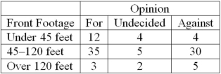 A survey of property owners' opinions about a street-widening project was taken to determine if owners' opinions were related to the distance between their home and the street. A randomly selected sample of 100 property owners was contacted and the results are shown next.   What is the alternative hypothesis?