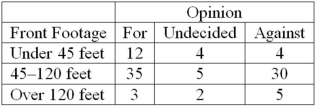 A survey of property owners' opinions about a street-widening project was taken to determine if owners' opinions were related to the distance between their home and the street. A randomly selected sample of 100 property owners was contacted and the results are shown next.   What are the degrees of freedom for testing the null hypothesis?
