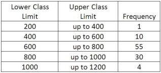 We are interested in knowing if the following frequency distribution is normally distributed. The population mean and standard deviation of the data are 600 and 160, respectively.   What are the standard normal z-statistic class limits for the  400 up to 600  class?