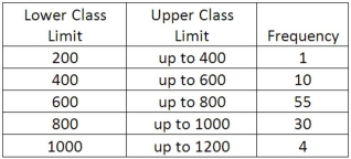 We are interested in knowing if the following frequency distribution is normally distributed. The population mean and standard deviation of the data are 600 and 160, respectively.   What are the standard normal z-statistic class limits for the  800 up to 1000  class?