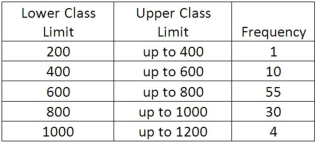 We are interested in knowing if the following frequency distribution is normally distributed. The population mean and standard deviation of the data are 600 and 160, respectively.   If the distribution was normally distributed, what is the probability that an observation would be a member of the  400 up to 600  class?