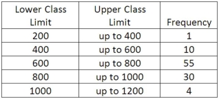 We are interested in knowing if the following frequency distribution is normally distributed. The population mean and standard deviation of the data are 600 and 160, respectively.   If the distribution was normally distributed, what is the probability that an observation would be a member of the  800 up to 1000  class?