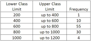 We are interested in knowing if the following frequency distribution is normally distributed. The population mean and standard deviation of the data are 600 and 160, respectively.   If the distribution was normally distributed, what is the expected frequency for the  400 up to 600  class?
