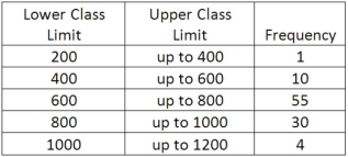 We are interested in knowing if the following frequency distribution is normally distributed. The population mean and standard deviation of the data are 600 and 160, respectively.   If the distribution was normally distributed, what is the probability that an observation would be a member of the  800 up to 1000  class?