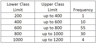 We are interested in knowing if the following frequency distribution is normally distributed. The population mean and standard deviation are 600 and 160, respectively.   To test the hypothesis that the frequency distribution is normally distributed, what are the degrees of freedom for the chi-square statistic?