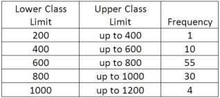 We are interested in knowing if the following frequency distribution is normally distributed. The population mean and standard deviation of the data are 600 and 160, respectively.   To test the hypothesis that the frequency distribution is normally distributed, what is the value of the chi-square critical value at the .05 level of significance?